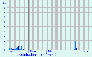 Graphique des précipitations prvues pour Monthiers