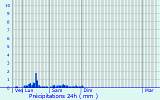 Graphique des précipitations prvues pour Divion