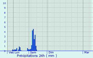 Graphique des précipitations prvues pour Puy-Saint-Vincent