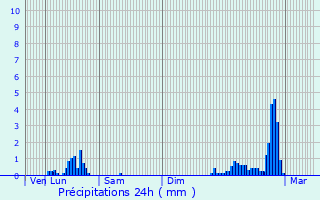 Graphique des précipitations prvues pour Reignier