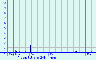 Graphique des précipitations prvues pour Bning-ls-Saint-Avold
