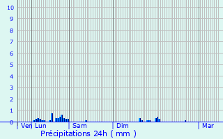 Graphique des précipitations prvues pour Gigny