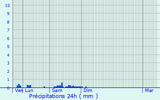 Graphique des précipitations prvues pour Revin