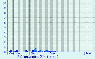 Graphique des précipitations prvues pour Givet