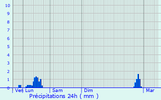 Graphique des précipitations prvues pour Blesta