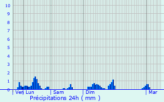 Graphique des précipitations prvues pour Carspach