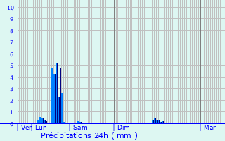 Graphique des précipitations prvues pour Saint-Didier-sous-Riverie