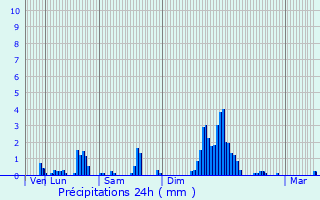 Graphique des précipitations prvues pour Glos