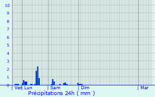 Graphique des précipitations prvues pour Loffre