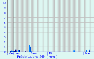 Graphique des précipitations prvues pour Oeting
