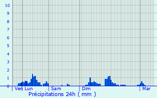 Graphique des précipitations prvues pour Moernach