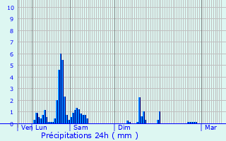 Graphique des précipitations prvues pour Edegem