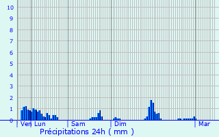 Graphique des précipitations prvues pour Saint-Martin-d