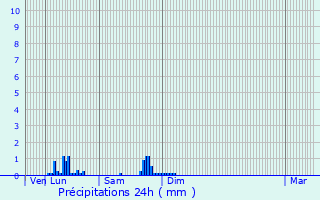 Graphique des précipitations prvues pour Crpand