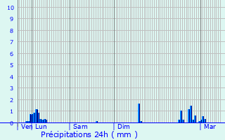 Graphique des précipitations prvues pour Fischbach-ls-Clervaux