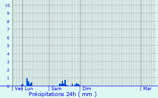 Graphique des précipitations prvues pour Waly