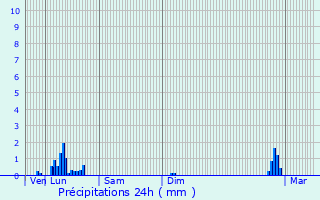 Graphique des précipitations prvues pour Villeneuve-de-la-Raho