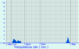 Graphique des précipitations prvues pour Le Soler