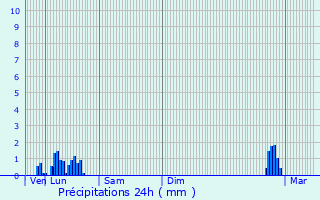 Graphique des précipitations prvues pour Felluns