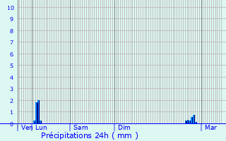 Graphique des précipitations prvues pour Douzens