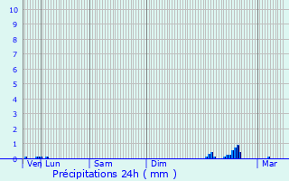 Graphique des précipitations prvues pour Bout-du-Pont-de-Larn