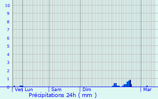 Graphique des précipitations prvues pour Pont-de-Larn