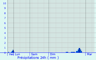 Graphique des précipitations prvues pour Saverdun