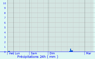 Graphique des précipitations prvues pour Anglars-Saint-Flix