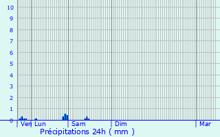 Graphique des précipitations prvues pour Meaux