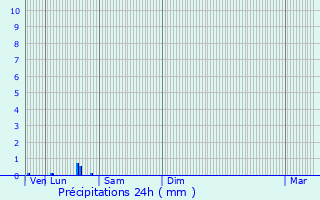 Graphique des précipitations prvues pour Floirac