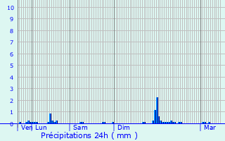 Graphique des précipitations prvues pour Saint-Lattier