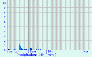 Graphique des précipitations prvues pour Olivet