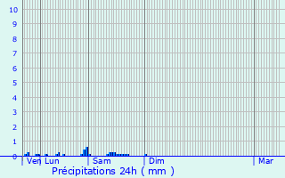 Graphique des précipitations prvues pour Bouleurs