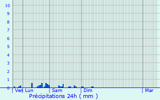 Graphique des précipitations prvues pour Malakoff