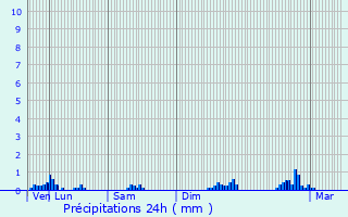 Graphique des précipitations prvues pour Montagnieu