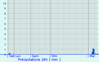 Graphique des précipitations prvues pour Niderhoff