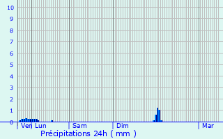 Graphique des précipitations prvues pour Marignac-en-Diois