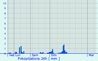 Graphique des précipitations prvues pour Les Roises
