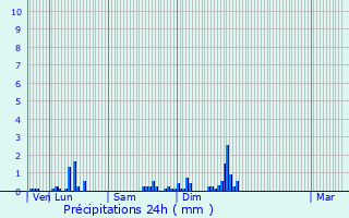 Graphique des précipitations prvues pour Brchainville