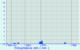 Graphique des précipitations prvues pour Mortiers