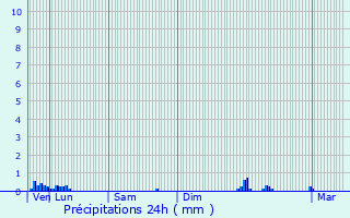 Graphique des précipitations prvues pour La Neuville-Bosmont