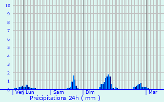 Graphique des précipitations prvues pour Orelle