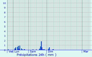 Graphique des précipitations prvues pour Montliot-et-Courcelles