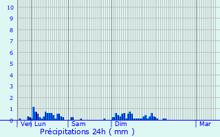 Graphique des précipitations prvues pour Lezoux