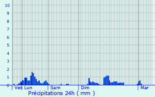 Graphique des précipitations prvues pour Ligsdorf