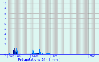 Graphique des précipitations prvues pour Volckerinckhove