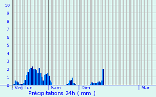 Graphique des précipitations prvues pour Niederwampach