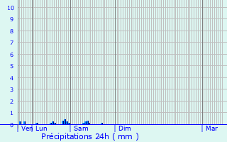 Graphique des précipitations prvues pour Rouville