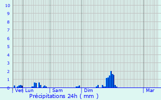 Graphique des précipitations prvues pour SAINT-ANDRE-D