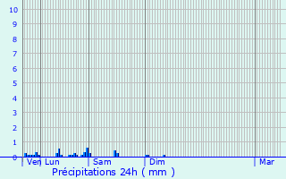 Graphique des précipitations prvues pour Bondoufle